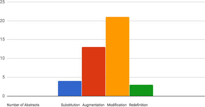 color-coded bar chart showing abstracts coded according to the four SAMR levels