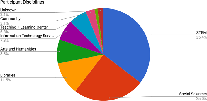 color-coded pie chart showing affiliations of the 96 registered Apps and Appetizers participants, including presenters