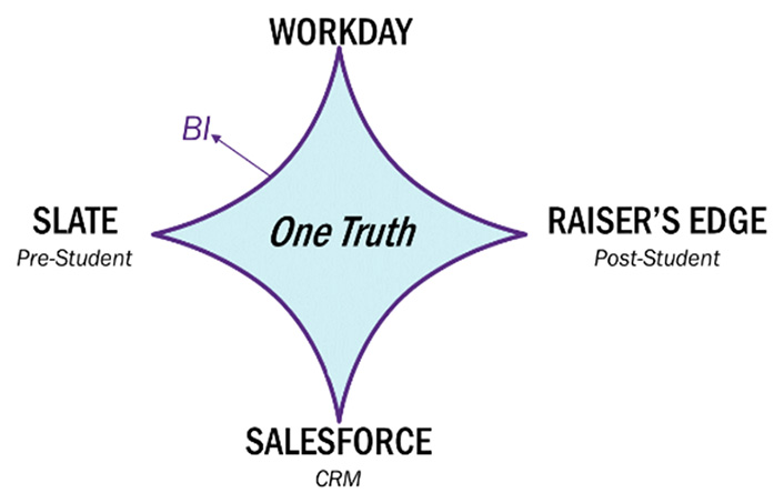 A diamond shape with 'One Truth' in the middle. The four points are labelled (top) WORKDAY; (right) RAISER'S EDGE Post-Student; (bottom) SALESFORCE CRM; (left) SLATE Pre-Student. The line between SLATE and WORKDAY is labelled BI
