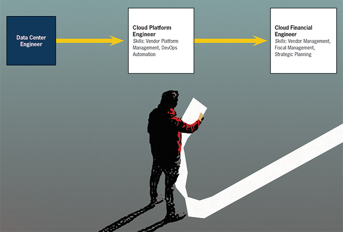 Box labelled 'Data Center Engineer'. Arrow from this box to the next box 'Cloud Platform Engineer; Skills: Vendor Platform Management, DevOps Automation.' Arrow from this box to the next box 'Cloud Financial Engineer; Skills: Vendor Management, Fiscal Management, Strategic Planning.' Image below the boxes of a person reading a piece of paper that is so long that it trails off the edge of the image.