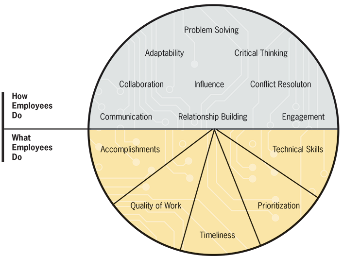 Large Circle divided in half horizontally. The top half is open and the bottom half is further divided into 5 equal segments.  Top half is labelled 'How Employees Do' Inside the top half of the circle: 'Problem Solving, Adaptability, Critical Thinking, Collaboration, Influence, Conflict Resolution, Communication, Relationship Building, Engagement.  The bottom half of the circle is labelled 'What Employees Do'. 1st segment: Accomplishments; 2nd segment: Quality of Work; 3rd segment: Timeliness; 4th segment: Prioritization; 5th segment: Technical Skills.