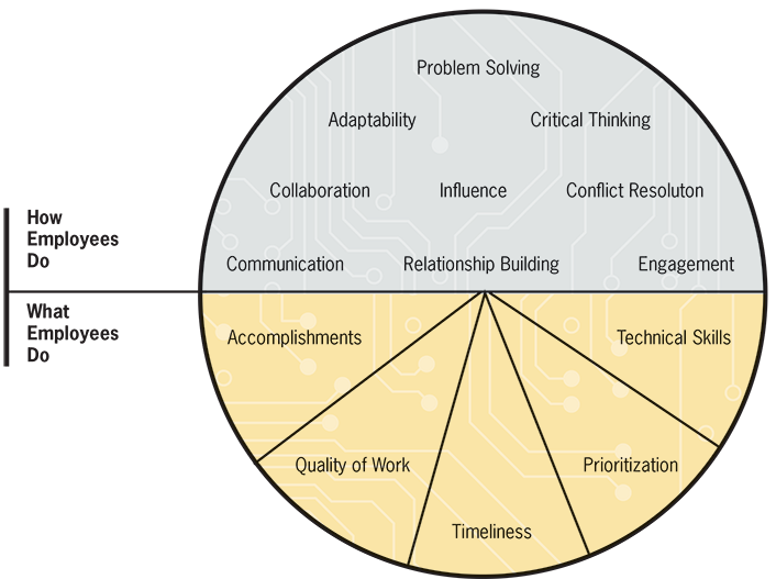 Large Circle divided in half horizontally. The top half is open and the bottom half is further divided into 5 equal segments. Top half is labelled 'How Employees Do' Inside the top half of the circle: 'Problem Solving, Adaptability, Critical Thinking, Collaboration, Influence, Conflict Resolution, Communication, Relationship Building, Engagement. The bottom half of the circle is labelled 'What Employees Do'. 1st segment: Accomplishments; 2nd segment: Quality of Work; 3rd segment: Timeliness; 4th segment: Prioritization; 5th segment: Technical Skills.