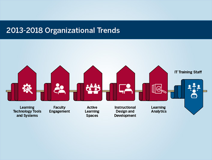 2013-2018 Organizational Trends. 5 red ribbons and 1 blue ribbon along a line. The red ribbons point up and the blue one points down: Red w/wrench icon: Learning Technology Tools and Systems. Red w/icon of 2 people at a table: Faculty Engagement. Red w/group at a table icon: Active Learning Spaces. Red w/icon of person in front of a monitor: Instructional Design and Development. Red w/magnifying glass on a grpah icon: Learning Analytics. Blue with icon of one larger person in front of a monitor and lines out to 3 smaller people. IT Training Staff.