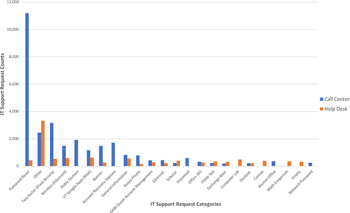 Figure 1. Virginia Tech 4Help support requests over the previous 12 months (data reported March 30, 2017)