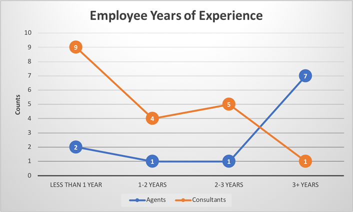 Figure 4. 4Help employees' years of IT support experience