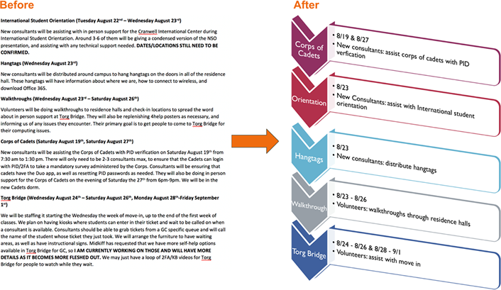 Figure 5. Training information provided as text alone (left) and visualized through the use of graphics (right)