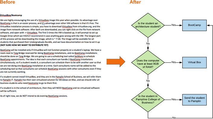 Figure 6. A decision-making process presented as text alone (left) and in a flow chart (right)