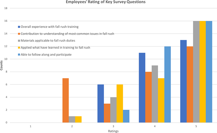 Figure 7. Employees' rating of key survey questions