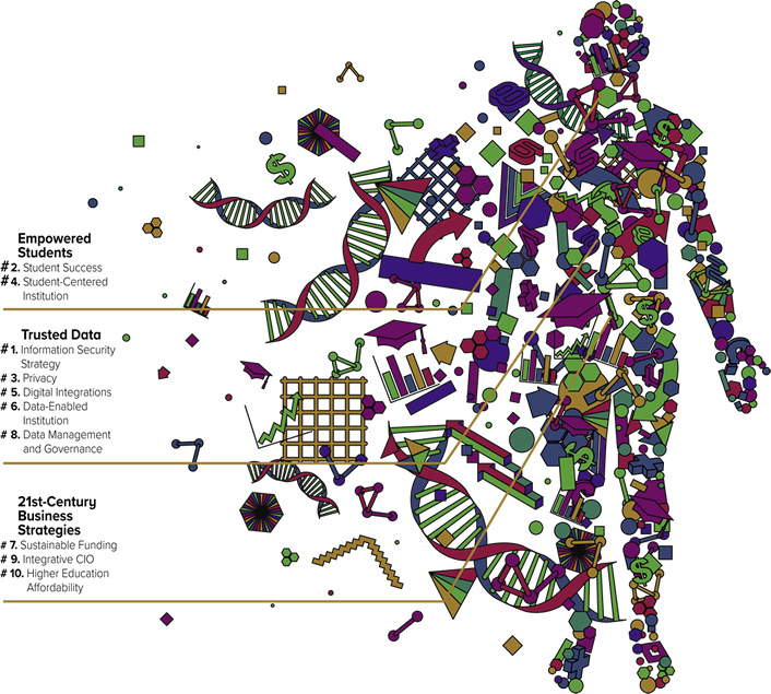 image of the three themes mapping to parts of a human body made up of icons like a graduation cap, dollar signs, graphs, and other iconic symbols