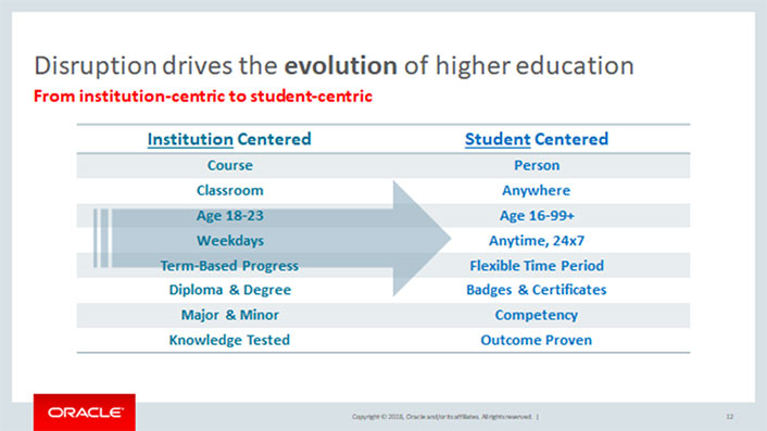 Title: Disruption drives the evolution of higher education; From institution-centric to student-centric. Two columns arrow pointing from the first column to the second column.  First column title: Institution Centered. Content: Course; Classroom; Age 18-23; Weekdays; Term-Based Progress; Diploma & Degree; Major & Minor; Knowledge Tested.  Second column title: Student Centered. Content: Person; Anywhere; Age 16-99+; Anytime, 24x7; Flexible Time Period; Badges & Certificates; Copetency; Outcome Proven. Oracle logo in lower left corner. Copyright 2018 Oracle and/or its affiliates. All rights reserved.