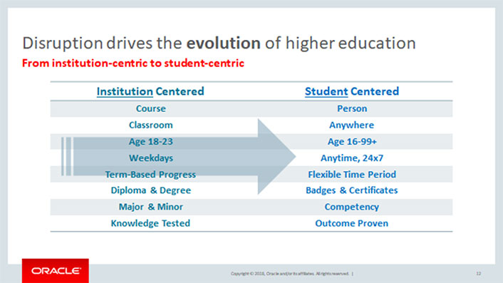 Title: Disruption drives the evolution of higher education; From institution-centric to student-centric. Two columns arrow pointing from the first column to the second column. First column title: Institution Centered. Content: Course; Classroom; Age 18-23; Weekdays; Term-Based Progress; Diploma & Degree; Major & Minor; Knowledge Tested. Second column title: Student Centered. Content: Person; Anywhere; Age 16-99+; Anytime, 24x7; Flexible Time Period; Badges & Certificates; Copetency; Outcome Proven. Oracle logo in lower left corner. Copyright 2018 Oracle and/or its affiliates. All rights reserved.