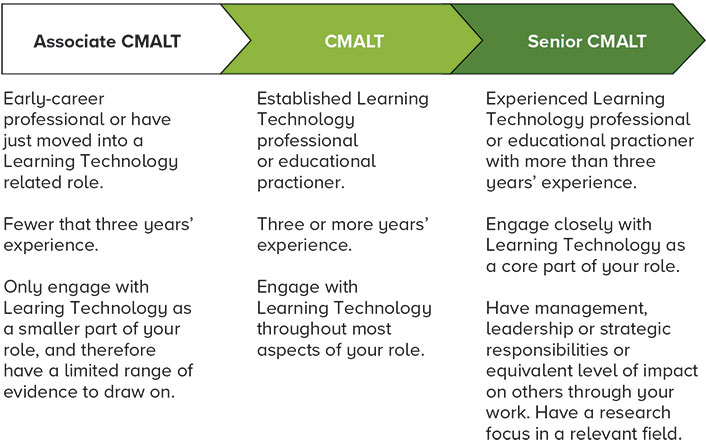 Associate CMALT: Early-career professional or have just moved into a Learning Technology related role. Fewer that three years’ experience. Only engage with Learing Technology as a smaller part of your role, and therefore have a limited range of evidence to draw on. CMALT: Established Learning Technology professional or educational practioner. Three or more years’ experience. Engage with Learning Technology throughout most aspects of your role. Senior CMALT: Experienced Learning Technology professional or educational practioner with more than three years’ experience. Engage closely with Learning Technology as a core part of your role. Have management, leadership or strategic responsibilities or equivalent level of impact on others through your work. Have a research focus in a relevant field.