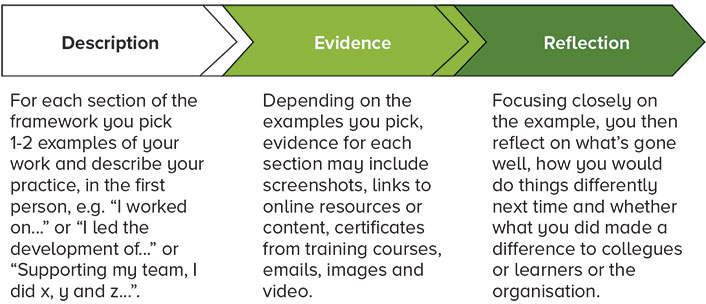 Description: For each section of the framework you pick 1-2 examples of your work and describe your practice, in the first person, e.g. “I worked on...” or “I led the development of...” or “Supporting my team, I did x, y and z...”. Evidence: Depending on the examples you pick, evidence for each section may include screenshots, links to online resources or content, certificates from training courses, emails, images and video. Reflection: Focusing closely on the example, you then reflect on what’s gone well, how you would do things differently next time and whether what you did made a difference to collegues or learners or the organisation.