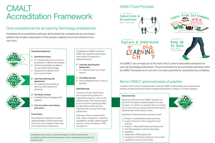 CMALT Accreditation Framework. Core Competencies for all Learning Technology professionals. Candidates for all accreditation pathways demonstrate their competencies by submitting a portfolio that includes a description of their practice, evidence and critical reflection in four core areas. Candidates have access to a portfolio register, containing examples of accredited portfolios from across sectors which is searchable by job role and specialist area. CMALT Associate: Contextual statement. 1. Operational Issues: a) An understanding of the constraints and benefits of different technologies. b) Technical knowledge and ability in the use of learning technology. c) Supporting the deployment of learning technologies. 2. Learning, teaching and assessment. a) An understanding of teaching, learning and/or assessment processes. 3. The Wider Context. a) Understanding and engaging with legislation. 4. Communication and working with others. Future plans. All portfolios are required to include a digital declaration confirming that work submitted is the candidate’s own and a true record of their achievements. CMALT: Candidates for CMALT and Senior CMALT are required to demonstrate further depth of experience in additional sections: 2. Learning, teaching and assessment. a) An understanding of your target learners. 3. The Wider Context. b) Second legislative area or policy or standard. Specialist area. This part of the framework allows you to demonstrate evidence of independent practice in one or more specialist areas. This may be unique to you or common across your team, but goes beyond what would be expected of all Learning Technology professionals. Examples of topics include specific tools, project management, evaluation, accessibility, inclusion, learner support, research, instructional design, OERs, management. CMALT Senior: Advanced area. Required only for the Senior CMALT pathway, this part of the framework is directly related to the core principles. It is similar to a specialist area, but requires you to show how your advanced professional practice addresses each of the core principles. Examples of advanced areas of practice include: ◊Research in postgraduate distance learning ◊Impact of research in Technology Enhanced Learning ◊Research in Blended Professional Development ◊Promoting equality in Learning Technology ◊Leadership ◊Leadership of CDP programmes ◊Development of research & practice communities ◊Leadership in Learning Technology.