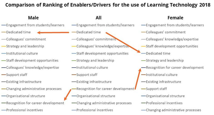 Male. Engagement from students/learners.  Dedicated time  Colleagues' commitment Strategy and leadership  Institutional culture  Staff development opportunities Colleagues' knowledge/expertise  Support staff  Existing infrastructure  Changing administrative processes  Organisational structure  Recognition for career development  Professional incentives.  All. Engagement from students/learners.  Dedicated time  Colleagues' commitment Colleagues' knowledge/expertise  Staff development opportunities Strategy and leadership  Institutional culture  Support staff  Existing infrastructure  Recognition for career development  Organisational structure  Changing administrative processes  Professional incentives. Female. Engagement from students/learners.  Colleagues' commitment Colleagues' knowledge/expertise  Staff development opportunities Dedicated time  Strategy and leadership  Recognition for career development  Institutional culture  Existing infrastructure  Support staff  Organisational structure  Professional incentives  Changing administrative processes.