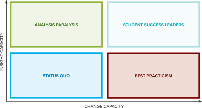 Student Success Transformation Matrix