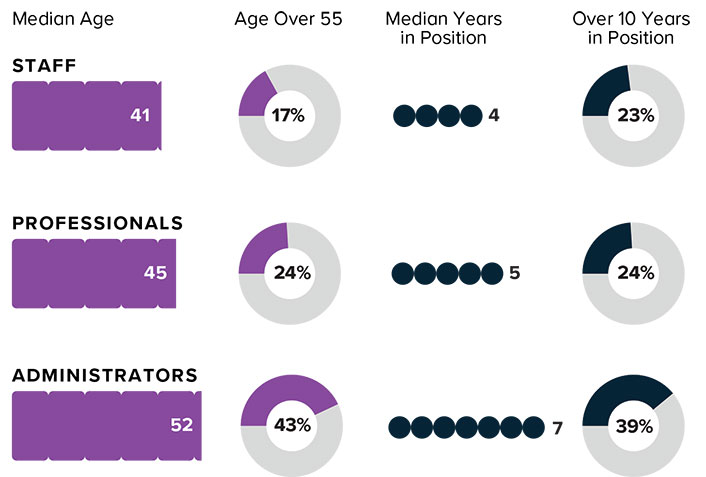 Surveys of Higher Education 2018. Age and Years Spent in Position in IT. Staff: Median Age 41; Age Over 55 17%; Median Years in Position 4; Over 10 Years in Position 23%. Professionals: Median Age 45; Age Over 55 24%; Median Years in Position 5; Over 10 Years in Position 24%. Administrators: Median Age 52; Age Over 55 43%; Median Years in Position 7; Over 10 Years in Position 39%.
