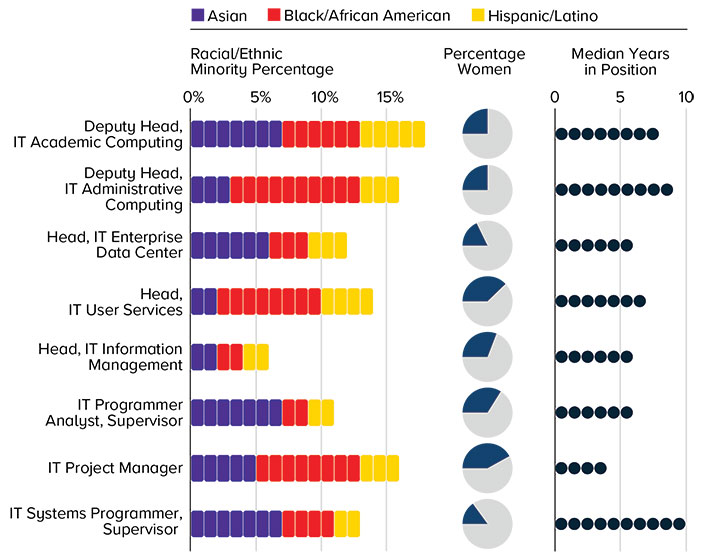 Surveys of Higher Education 2018. Demographics of Higher Ed Positions in the Pipeline For Chief Information Officer. Deputy Head, IT Academic Computing: Racial/Ethnic Minority Percentage - Asian 7%, Black/African American 6%, Hispanic/Latino 5%; Percentage Women 25%; Median Years in Position 8. Deputy Head, IT Administrative Computing: Racial/Ethnic Minority Percentage - Asian 3%, Black/African American 10%, Hispanic/Latino 3%; Percentage Women 25%; Median Years in Position 9. Head, IT Enterprise Data Center: Racial/Ethnic Minority Percentage - Asian 6%, Black/African American 3%, Hispanic/Latino 3%; Percentage Women 15%; Median Years in Position 6. Head, IT User Services: Racial/Ethnic Minority Percentage - Asian 2%, Black/African American 8%, Hispanic/Latino 4%; Percentage Women 40%; Median Years in Position 7. Head, IT Information Management: Racial/Ethnic Minority Percentage - Asian 2%, Black/African American 2%, Hispanic/Latino 2%; Percentage Women 30%; Median Years in Position 6. IT Programmer Analyst, Supervisor: Racial/Ethnic Minority Percentage - Asian 7%, Black/African American 2%, Hispanic/Latino 2%; Percentage Women 35%; Median Years in Position 6. IT Project Manager: Racial/Ethnic Minority Percentage - Asian 5%, Black/African American 8%, Hispanic/Latino 3%; Percentage Women 45%; Median Years in Position 4. IT Systems Programmer, Supervisor: Racial/Ethnic Minority Percentage - Asian 7%, Black/African American 4%, Hispanic/Latino 2%; Percentage Women 15%; Median Years in Position 10.