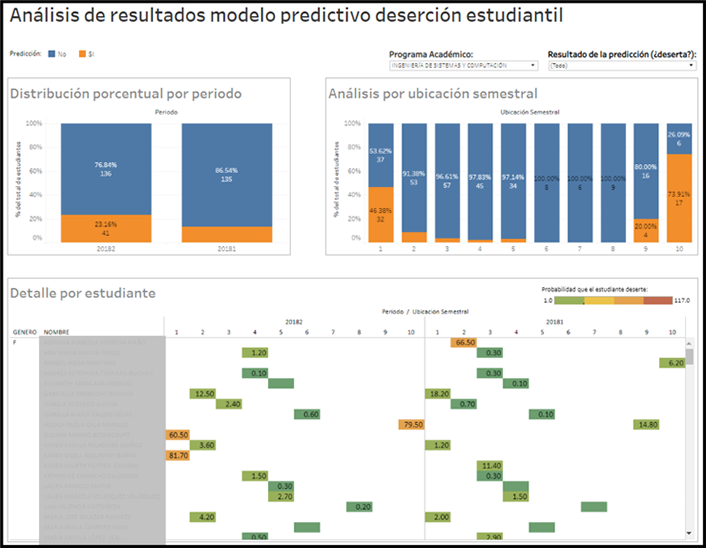 Predictive Analytics for Student Dropout Reduction at Pontificia ...