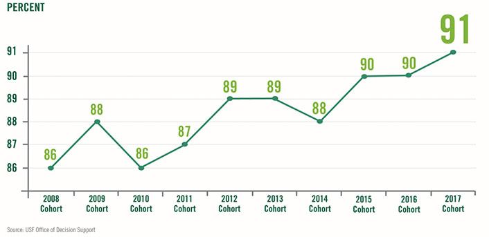 Line graph showing the percent retention rate for each year's cohort: 2008 Cohort 86%; 2009 Cohort  88%; 2010 Cohort 86%; 2011 Cohort 87%; 2012 Cohort 89%; 2013 Cohort 89%; 2014 Cohort 88%; 2015 Cohort 90%; 2016 Cohort 90%; 2017 Cohort 91%. Source: USF Office of Decision Support