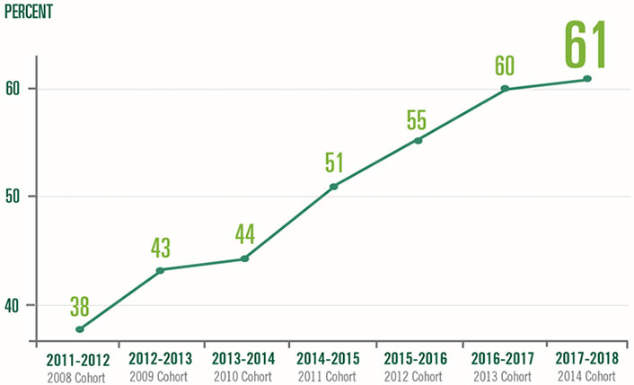 Line graph showing the percent graduation rate for each year: 2011-2012 (2008 Cohort) 38%; 2012-2013 (2009 Cohort) 43%; 2013-2014 (2010 Cohort) 44%; 2014-2015 (2011 Cohort) 51%; 2015-2016 (2012 Cohort) 55%; 2016-2017 (2013 Cohort) 60%; 2017-2018 (2014 Cohort) 61%.