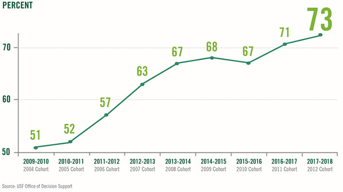 Line graph showing the percent graduation rate for each year: 2009-2010 (2004 Cohort) 51%; 2010-2011 (2005 Cohort) 52%; 2011-2012 (2006 Cohort) 57%; 2012-2013 (2007 Cohort) 63%; 2013-2014 (2008 Cohort) 67%; 2014-2015 (2009 Cohort) 68%; 2015-2016 (2010 Cohort) 67%; 2016-2017 (2011 Cohort) 71%; 2017-2018 (2012 Cohort) 73%.