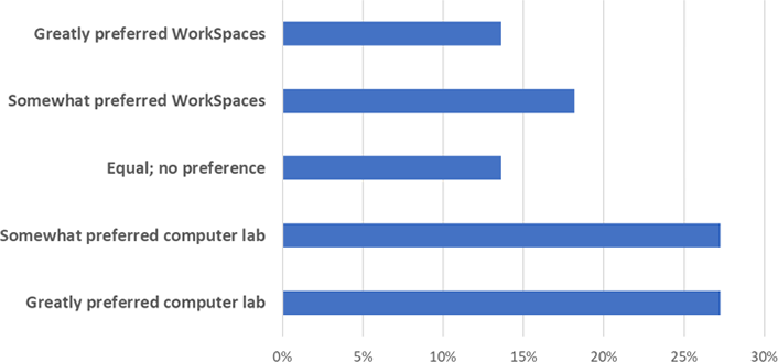 bar graph showing student preferences for WorkSpaces versus computer lab