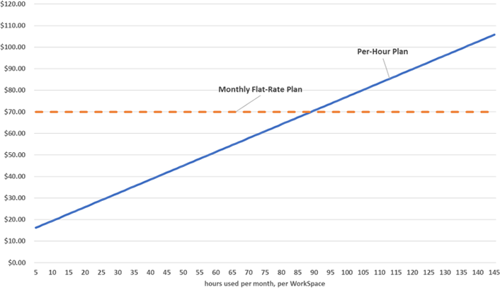 graph showing monthly versus hourly plan costs for the Power bundle