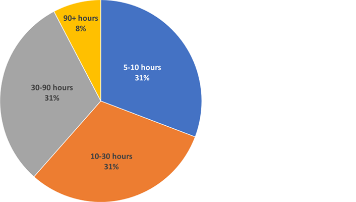 pie chart showing average monthly usage by MSBA students, August 14-October 14, 2018
