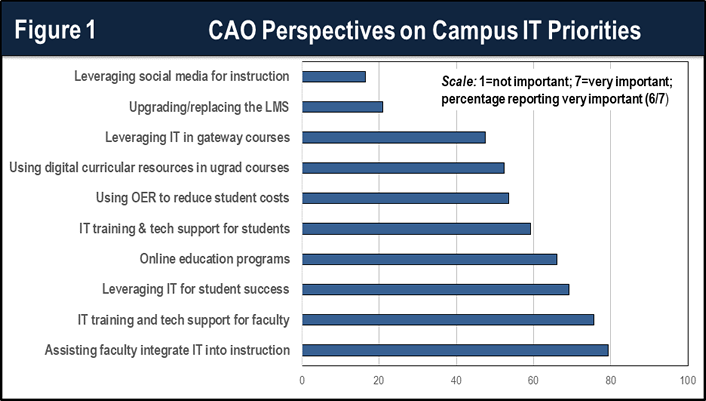 bar graph showing CAO perspectives on campus IT priorities