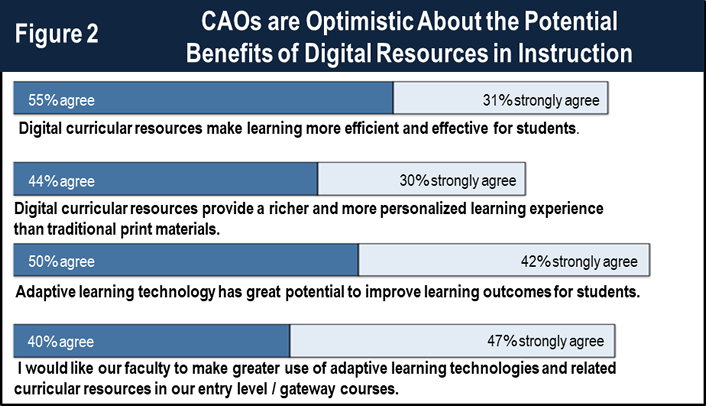 bar graph showing CAO optimism about the potential benefits of digital resources in instruction