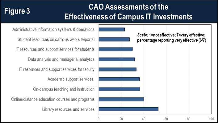 bar graph showing CAO assessments of the effectiveness of campus IT investments
