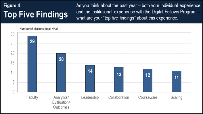 Top five CAO findings about the going digital initiatives and experience at their institutions