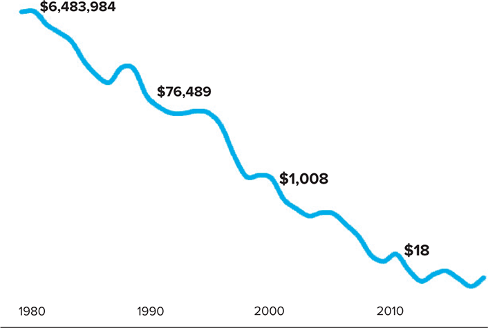Figure 1. Average Computer Memory Cost ($/gigabyte) (current dollars, logarithmic scale)
