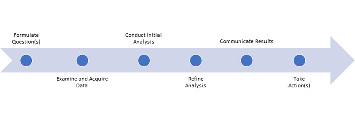 Arrow pointing to the right with points along it: Formulate Question(s); Examine and Acquire Data; Conduct Initial Analysis; Refine Analysis; Communicate Results; Take Action(s)