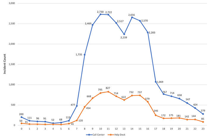 Line graph showing the incident count by hour of the day for the Call Center and the Help Desk. Call center starting with hour 0 through hour 23: 200, 111, 96, 91, 52, 68, 113, 477, 1735, 2469, 2730, 2722, 2517, 2239, 2656, 2570, 2283, 1069, 767, 714, 658, 547, 424, 279. Help desk starting with hour 0 through hour 23: 50, 31, 0, 0, 0, 0, 41, 120, 454, 668, 795, 827, 714, 622, 732, 737, 579, 246, 172, 175, 181, 142, 144, 85.
