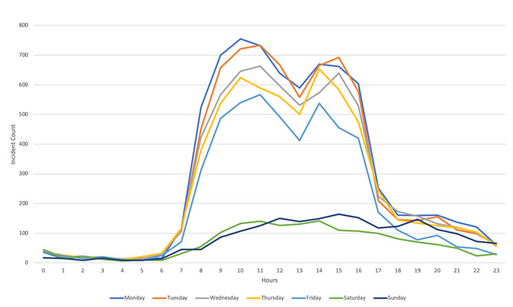 Line graph showing the incident count by hour of the day for each day of the week. Monday, Tuesday, Wednesday, Thursday and Friday follow the same pattern as the overall numbers in figure 3 with the highest traffic on Monday and Tuesday and the lowest on Friday. Saturday and Sunday are significantly lower overall, never rising above 200 at any point during the day.