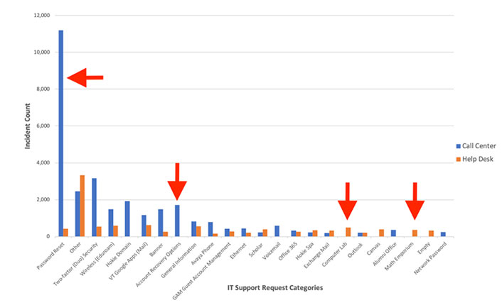 Bar graph showing the incident count for the call center and help desk in each Support Request Category. The highest bar is for Password resets handled by the call center (over 11,000). 3 bars are between 2000 and 4000 (Other for both call center and help desk; Two factor (Duo) Security for call center only). All other bars are below 2000 incidents.
