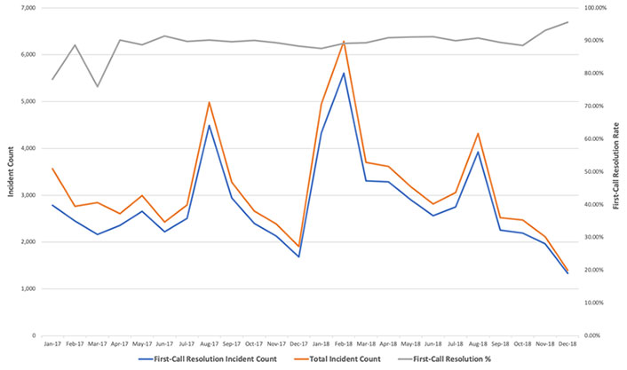 Line graph showing Incident Count of First-Call Resolution vs. Total Incident Count for each month of 2017 and 2018. They track very closely to each other with an additional line on the third axis showing the First-Call Resolution Rate fairly steady at approximately 90% until November and December of 2018 when it rises to over 95%.