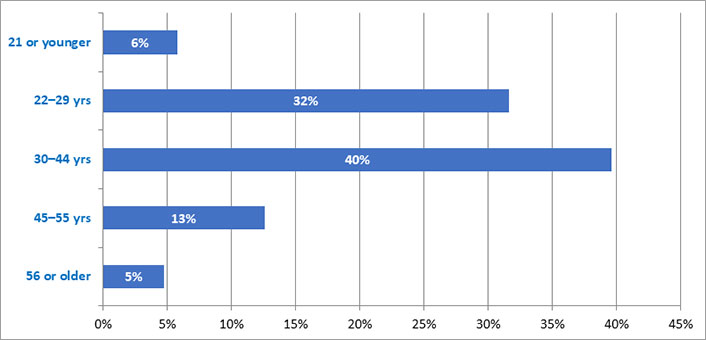 Bar graph showing age of respondents in each age bracket. 21 or younger: 6%. 22-29 yrs: 32%. 30-44 yrs: 40%. 45-55 yrs: 13%. 56 or older: 5%.