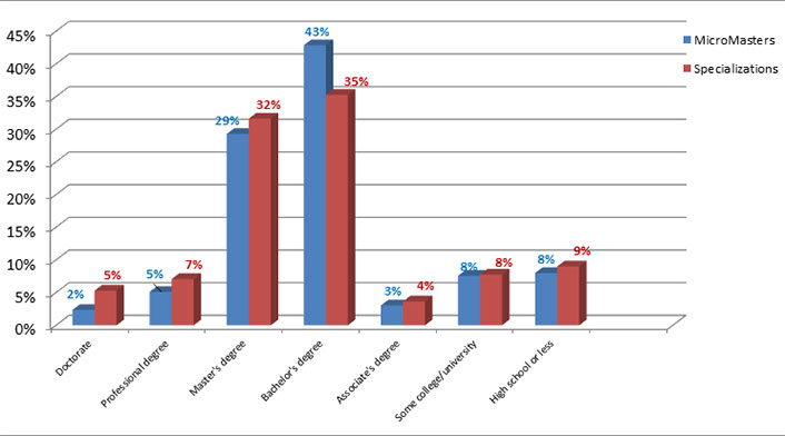 Bar graph comparing education levels of MicroMasters and Specializations. Doctorate: MicroMasters 2%, Specializations 5%. Professional degree: MicroMasters 5%, Specializations 7%. Master's degree: MicroMasters 29%, Specializations 32%. Bachelor's degree: MicroMasters 43%, Specializations 35%. Associate's degree: MicroMasters 3%, Specializations 4%. Some college/university: MicroMasters 8%, Specializations 8%. High school or less: MicroMasters 8%, Specializations 9%.