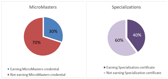 2 pie charts - one for MicroMasters and one for Specializations.  MicroMasters: Earning MicroMasters credential 30%; Not earning MicroMasters credential 70%. Specializations: Earning Specialization certificate 40%; Not earning Specialization certificate 60%.