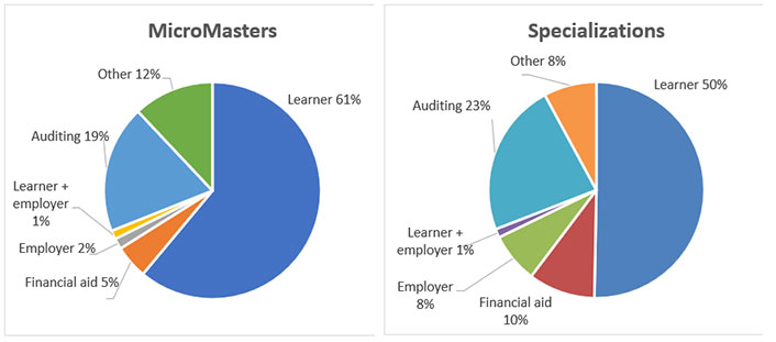 2 pie charts next to each other - one for MicroMasters and one for Specializations. Micromasters: Learner 61%; Financial aid 5%; Employer 2%; Learner + employer 1%; Auditing 19%; Other 12%. Specializations: Learner 50%; Financial aid 10%; Employer 8%; Learner + employer 1%; Auditing 23%; Other 8%. 
