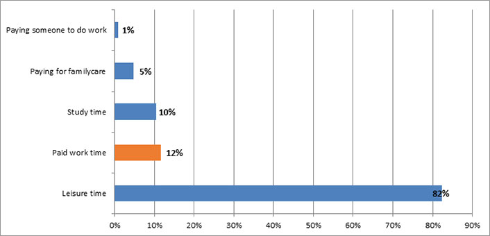 Bar graph showing what learners are giving up. Paying someone to do work 1%. Paying for family care 5%. Study time 10%. Paid work time 12% (bar highlighted). Leisure time 82%.