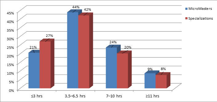 Bar graph comparing number of hours MicroMasters and Specializations learners expect to spend on their courses. Less than or equal to 3 hours: MicroMasters 21%; Specializations 27%. 3.5-6.5 hours: MicroMasters 44%; Specializations 42%. 7-10 hours: MicroMasters 24%; Specializations 20%. Greater than or equal to 11 hours: MicroMasters 9%; Specializations 8%.