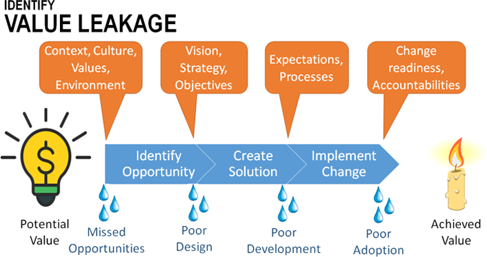 illustration of value leakage using speech balloons and a potential to achieved value scale
