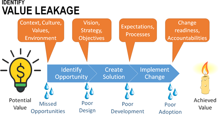 illustration of value leakage using speech balloons  and a potential to achieved value scale