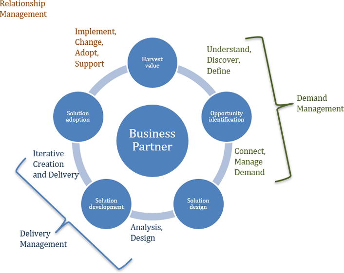 value delivery cycle and key phases schematic