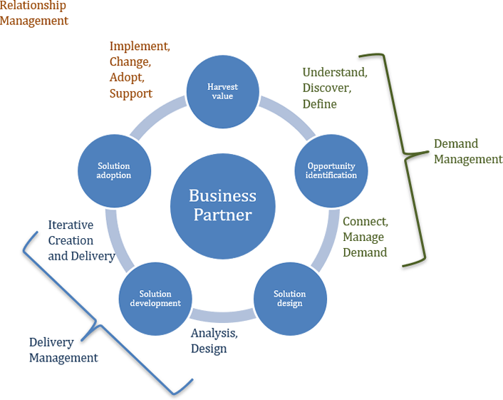 Building Relationships and Minimizing Value-Stream Leakage: A Monash ...