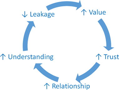 circular schematic illustrating the virtuous value cycle driven by strengthening relationsips